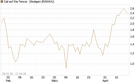 Call auf Kla-Tencor [J.P. Morgan Structured Products B.V.] Chart
