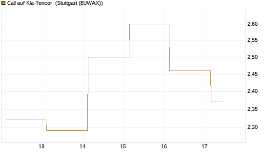 Call auf Kla-Tencor [J.P. Morgan Structured Products B.V.] Chart