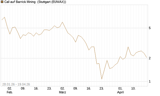 Call auf Barrick Mining [J.P. Morgan Structured Products B.V.] Chart