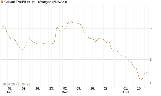 Call auf TASER Int. INC [J.P. Morgan Structured Products B.V.] Chart