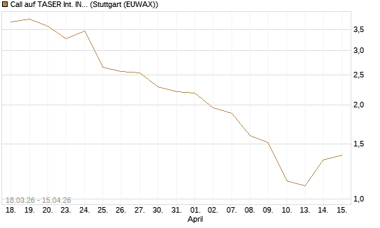 Call auf TASER Int. INC [J.P. Morgan Structured Products B.V.] Chart