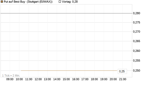 Put auf Best Buy [J.P. Morgan Structured Products B.V.] Chart