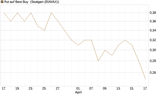 Put auf Best Buy [J.P. Morgan Structured Products B.V.] Chart