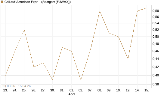 Call auf American Express [J.P. Morgan Structured Products B.V.] Chart