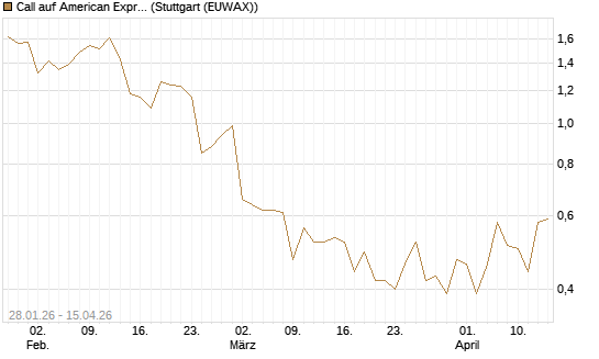 Call auf American Express [J.P. Morgan Structured Products B.V.] Chart