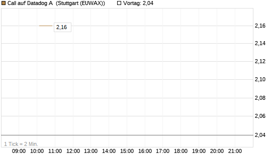 Call auf Datadog A [J.P. Morgan Structured Products B.V.] Chart