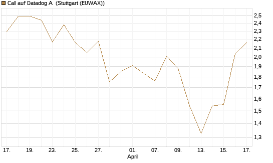Call auf Datadog A [J.P. Morgan Structured Products B.V.] Chart