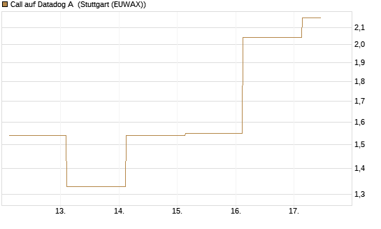 Call auf Datadog A [J.P. Morgan Structured Products B.V.] Chart
