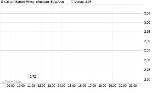 Call auf Barrick Mining [J.P. Morgan Structured Products B.V.] Chart