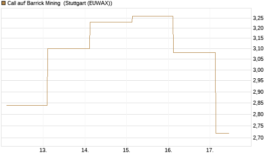 Call auf Barrick Mining [J.P. Morgan Structured Products B.V.] Chart