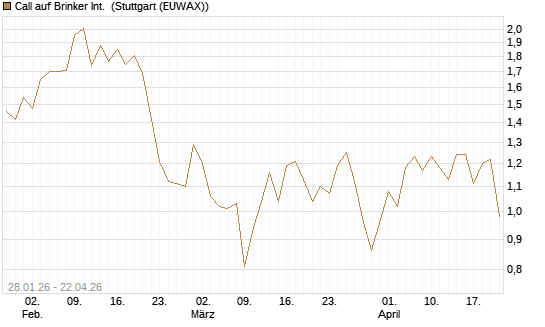 Call auf Brinker Int. [J.P. Morgan Structured Products B.V.] Chart