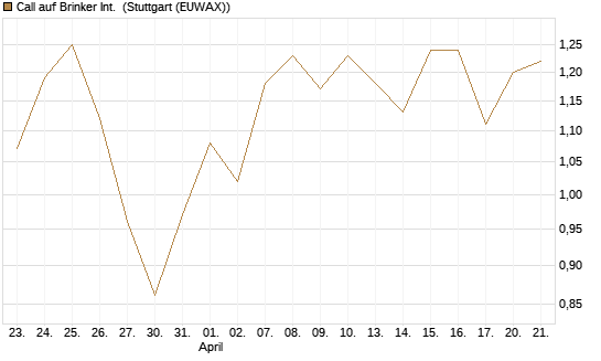 Call auf Brinker Int. [J.P. Morgan Structured Products B.V.] Chart