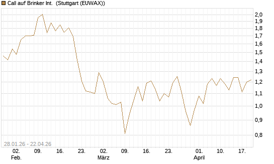 Call auf Brinker Int. [J.P. Morgan Structured Products B.V.] Chart