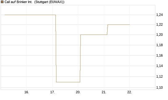 Call auf Brinker Int. [J.P. Morgan Structured Products B.V.] Chart