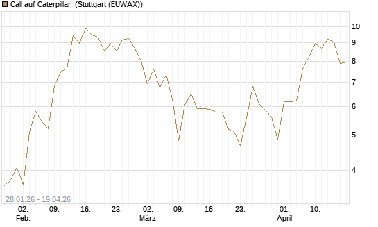 Call auf Caterpillar [J.P. Morgan Structured Products B.V.] Chart