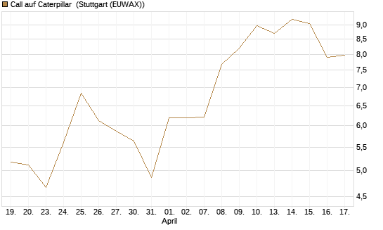 Call auf Caterpillar [J.P. Morgan Structured Products B.V.] Chart