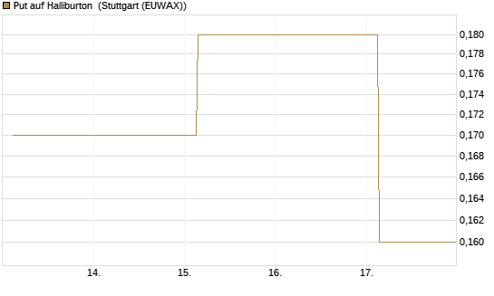 Put auf Halliburton [J.P. Morgan Structured Products B.V.] Chart