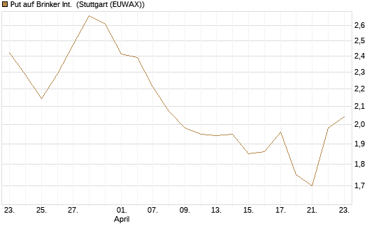 Put auf Brinker Int. [J.P. Morgan Structured Products B.V.] Chart