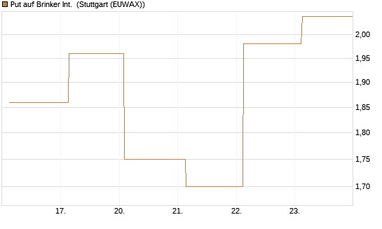 Put auf Brinker Int. [J.P. Morgan Structured Products B.V.] Chart