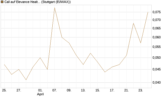 Call auf Elevance Health [J.P. Morgan Structured Products B.V.] Chart