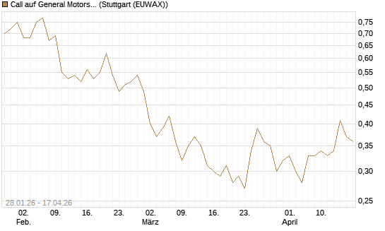 Call auf General Motors [J.P. Morgan Structured Products B.V.] Chart