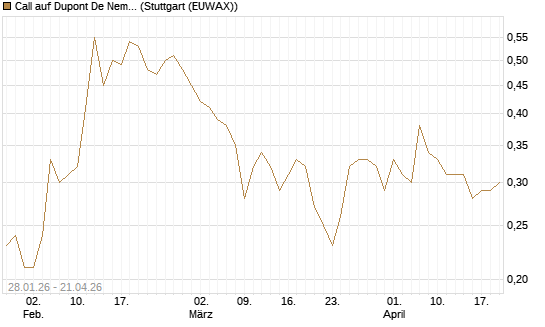 Call auf Dupont De Nemours [J.P. Morgan Structured Products B.V.] Chart