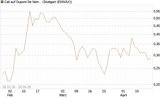 Call auf Dupont De Nemours [J.P. Morgan Structured Products B.V.] Chart