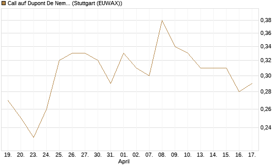 Call auf Dupont De Nemours [J.P. Morgan Structured Products B.V.] Chart