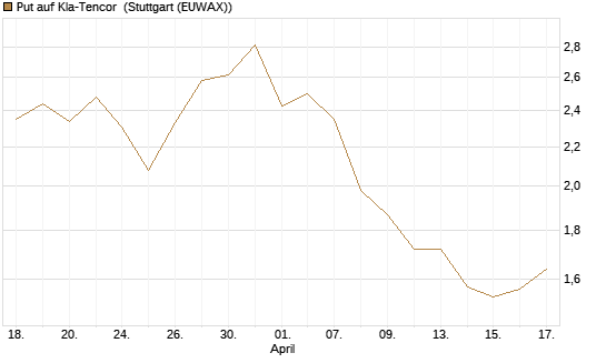 Put auf Kla-Tencor [J.P. Morgan Structured Products B.V.] Chart