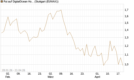 Put auf DigitalOcean Holdings [J.P. Morgan Structured Products B.V.] Chart