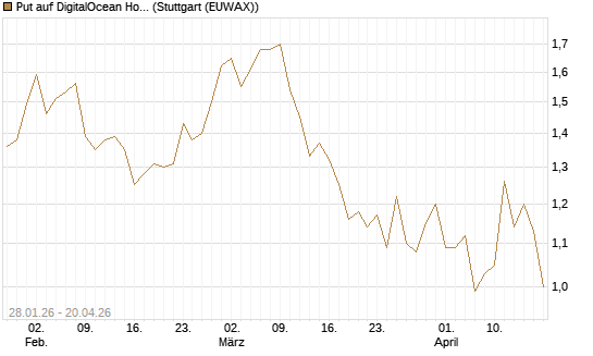 Put auf DigitalOcean Holdings [J.P. Morgan Structured Products B.V.] Chart