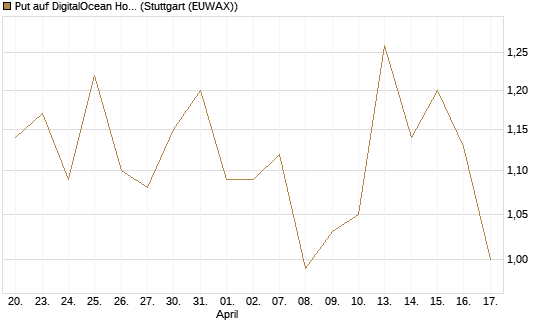 Put auf DigitalOcean Holdings [J.P. Morgan Structured Products B.V.] Chart