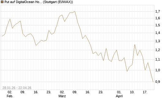Put auf DigitalOcean Holdings [J.P. Morgan Structured Products B.V.] Chart