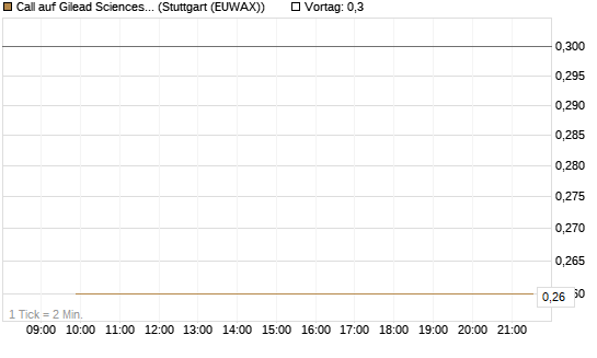 Call auf Gilead Sciences [J.P. Morgan Structured Products B.V.] Chart
