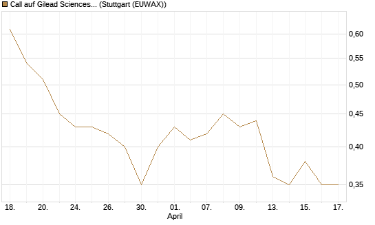 Call auf Gilead Sciences [J.P. Morgan Structured Products B.V.] Chart