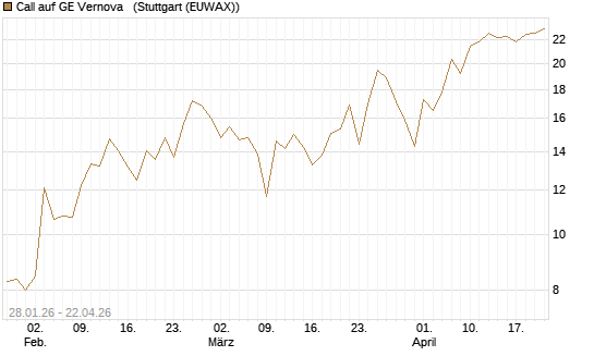 Call auf GE Vernova  [J.P. Morgan Structured Products B.V.] Chart