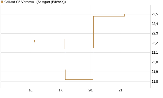 Call auf GE Vernova  [J.P. Morgan Structured Products B.V.] Chart