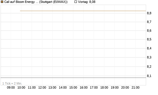 Call auf Bloom Energy A [J.P. Morgan Structured Products B.V.] Chart