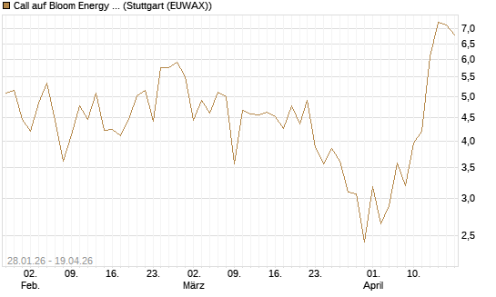 Call auf Bloom Energy A [J.P. Morgan Structured Products B.V.] Chart