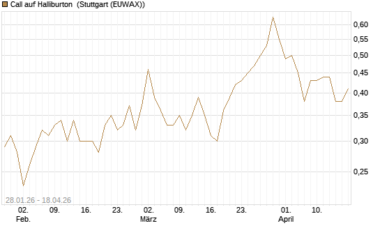 Call auf Halliburton [J.P. Morgan Structured Products B.V.] Chart