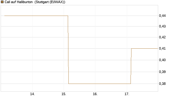 Call auf Halliburton [J.P. Morgan Structured Products B.V.] Chart