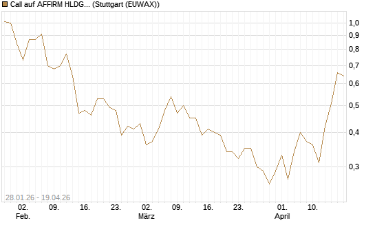 Call auf AFFIRM HLDGS A [J.P. Morgan Structured Products B.V.] Chart