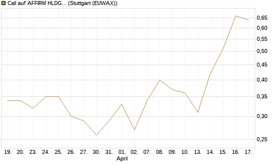Call auf AFFIRM HLDGS A [J.P. Morgan Structured Products B.V.] Chart