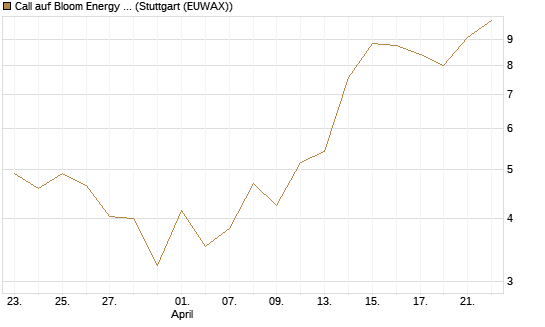 Call auf Bloom Energy A [J.P. Morgan Structured Products B.V.] Chart