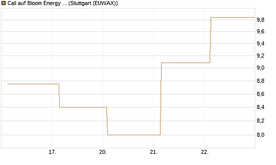 Call auf Bloom Energy A [J.P. Morgan Structured Products B.V.] Chart