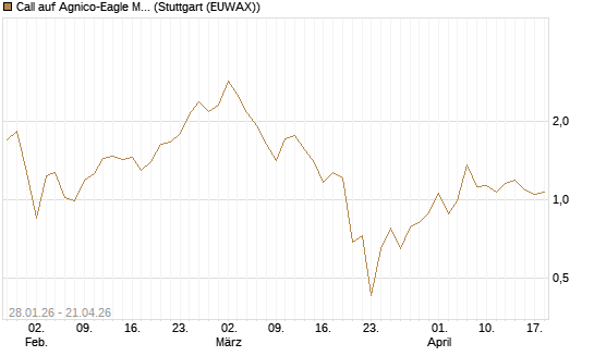 Call auf Agnico-Eagle Mines [J.P. Morgan Structured Products B.V.] Chart