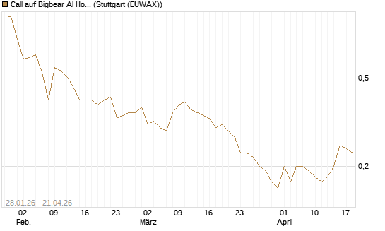 Call auf Bigbear AI Holdings [J.P. Morgan Structured Products B.V.] Chart