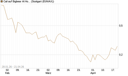 Call auf Bigbear AI Holdings [J.P. Morgan Structured Products B.V.] Chart