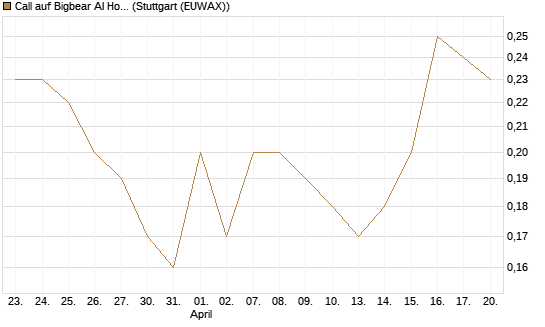 Call auf Bigbear AI Holdings [J.P. Morgan Structured Products B.V.] Chart