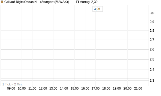 Call auf DigitalOcean Holdings [J.P. Morgan Structured Products B.V.] Chart
